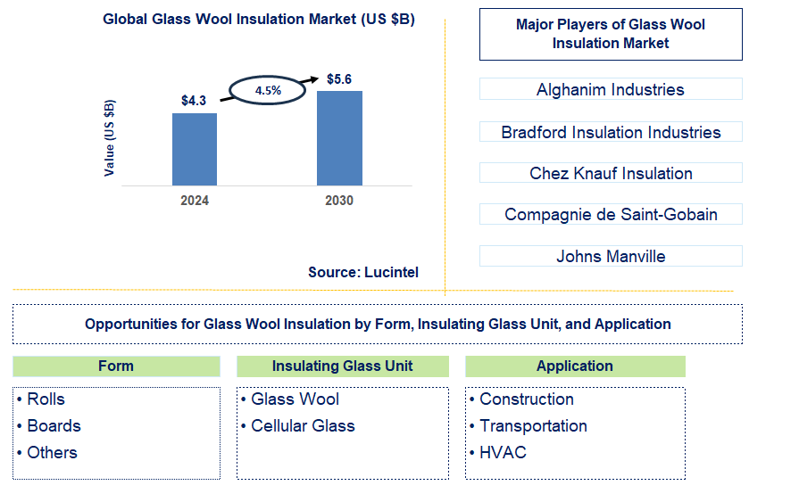 Glass Wool Insulation Trends and Forecast